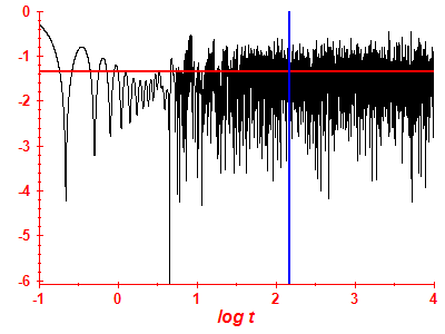 Survival probability log